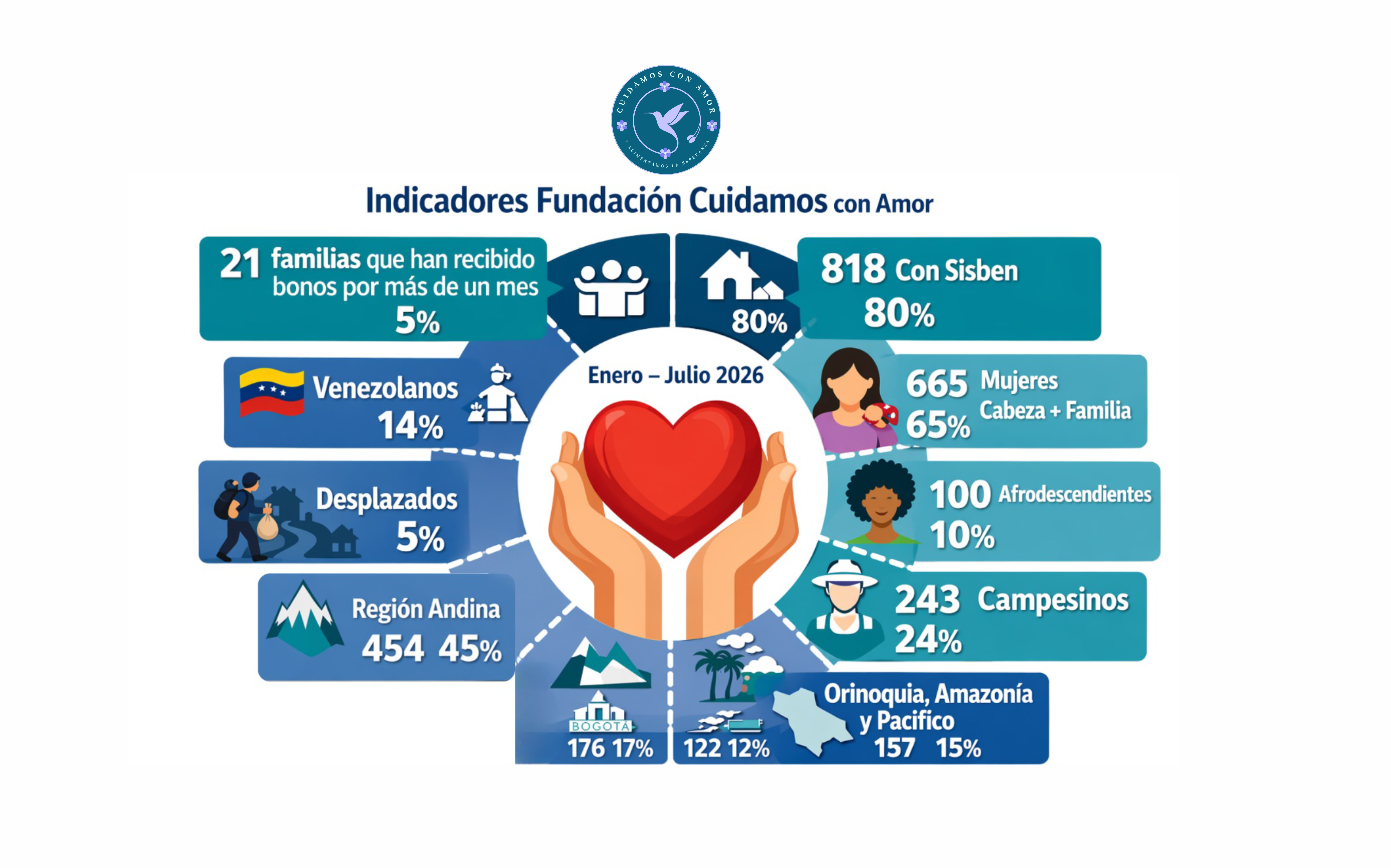 Datos Fundación Cuidamos con Amor